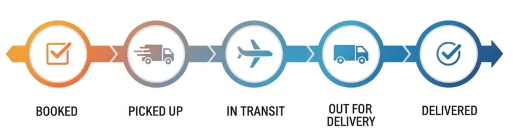 Trackon courier delivery status timeline from booking to delivery